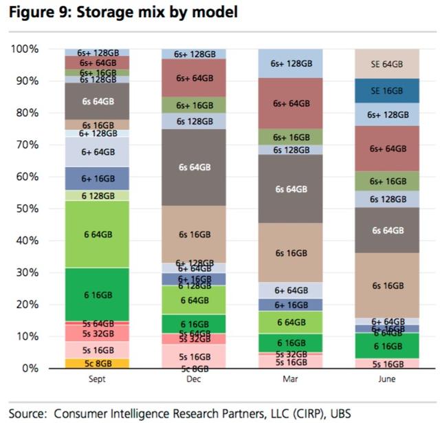 iPhone SE開售一季度后，占據(jù)了美國iPhone市場16%的份額