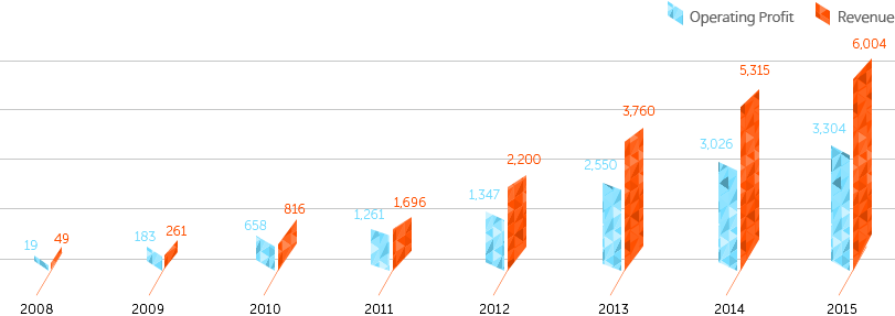 的營(yíng)收和運(yùn)營(yíng)利潤(rùn)變化趨勢(shì)，此表中數(shù)據(jù)單位均為億韓元