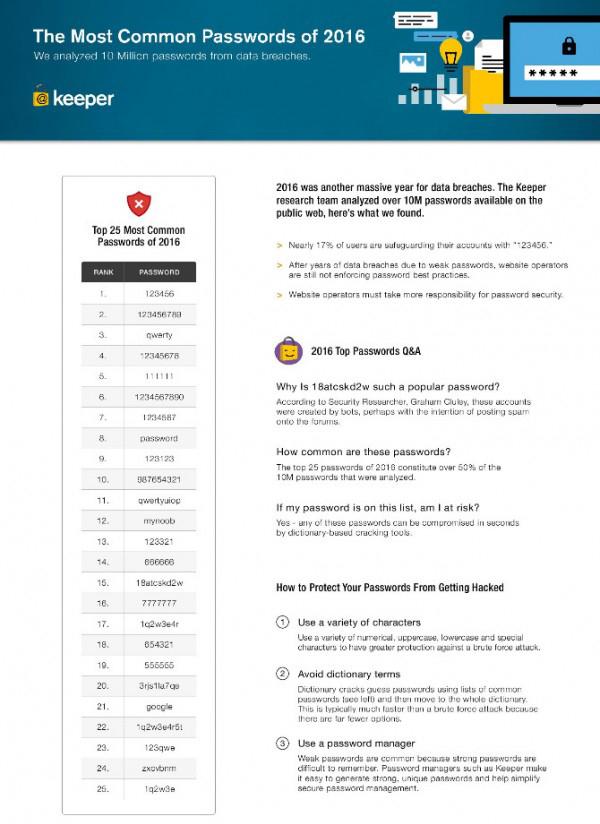 2016年最常見密碼排行 你的密碼上榜了嗎？