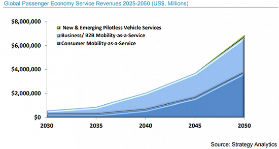 報(bào)告還認(rèn)為，地面交通行業(yè)將被徹底改變：